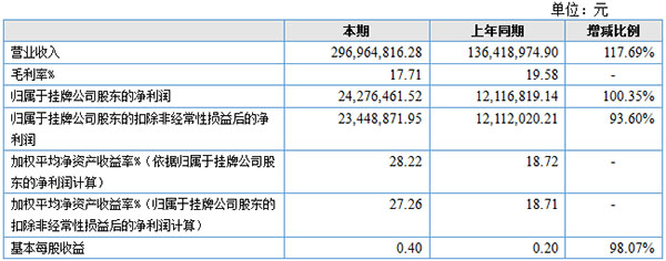 聯(lián)誠發(fā)掛牌利潤