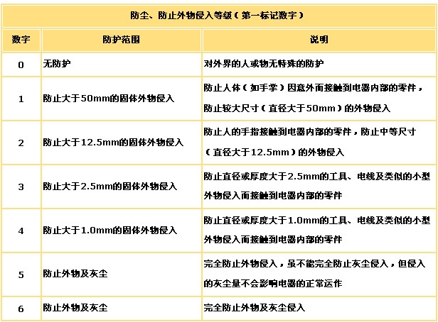 戶外<a href=http://www.led-100.com target=_blank>LED顯示屏</a>防水防塵等級IP65含義的理解