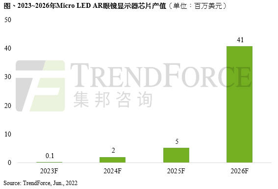 集邦咨詢(xún)：Micro LED AR眼鏡顯示器芯片產(chǎn)值2026年預(yù)估達(dá)4100萬(wàn)美元