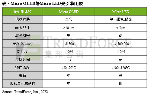 集邦咨詢(xún)：Micro LED AR眼鏡顯示器芯片產(chǎn)值2026年預(yù)估達(dá)4100萬(wàn)美元